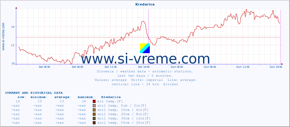  :: Kredarica :: air temp. | humi- dity | wind dir. | wind speed | wind gusts | air pressure | precipi- tation | sun strength | soil temp. 5cm / 2in | soil temp. 10cm / 4in | soil temp. 20cm / 8in | soil temp. 30cm / 12in | soil temp. 50cm / 20in :: last two days / 5 minutes.
