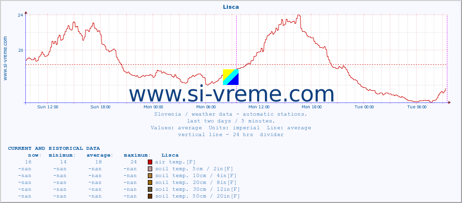  :: Lisca :: air temp. | humi- dity | wind dir. | wind speed | wind gusts | air pressure | precipi- tation | sun strength | soil temp. 5cm / 2in | soil temp. 10cm / 4in | soil temp. 20cm / 8in | soil temp. 30cm / 12in | soil temp. 50cm / 20in :: last two days / 5 minutes.