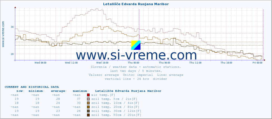  :: Letališče Edvarda Rusjana Maribor :: air temp. | humi- dity | wind dir. | wind speed | wind gusts | air pressure | precipi- tation | sun strength | soil temp. 5cm / 2in | soil temp. 10cm / 4in | soil temp. 20cm / 8in | soil temp. 30cm / 12in | soil temp. 50cm / 20in :: last two days / 5 minutes.