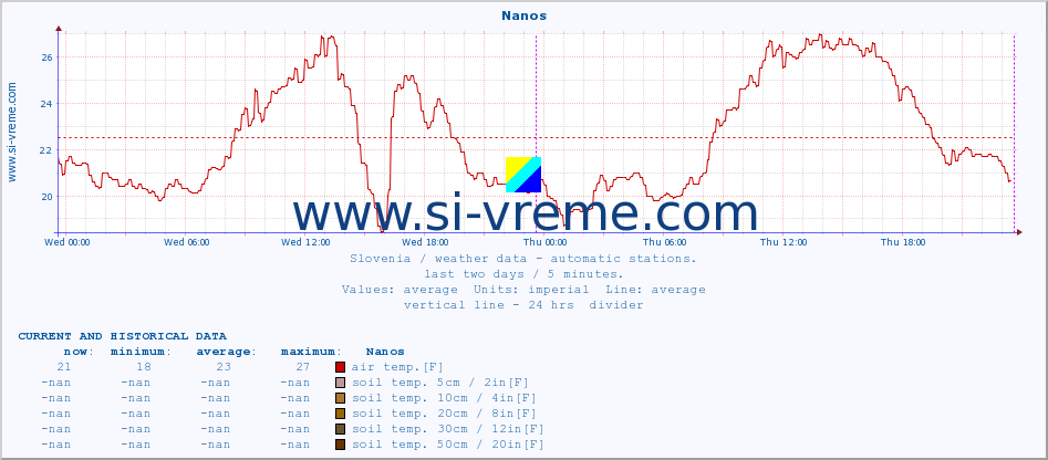  :: Nanos :: air temp. | humi- dity | wind dir. | wind speed | wind gusts | air pressure | precipi- tation | sun strength | soil temp. 5cm / 2in | soil temp. 10cm / 4in | soil temp. 20cm / 8in | soil temp. 30cm / 12in | soil temp. 50cm / 20in :: last two days / 5 minutes.