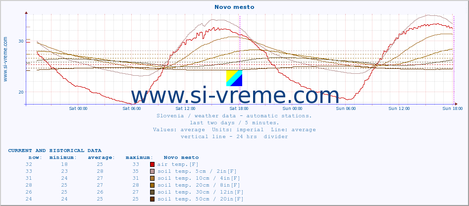  :: Novo mesto :: air temp. | humi- dity | wind dir. | wind speed | wind gusts | air pressure | precipi- tation | sun strength | soil temp. 5cm / 2in | soil temp. 10cm / 4in | soil temp. 20cm / 8in | soil temp. 30cm / 12in | soil temp. 50cm / 20in :: last two days / 5 minutes.