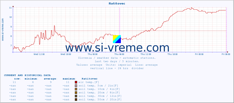  :: Ratitovec :: air temp. | humi- dity | wind dir. | wind speed | wind gusts | air pressure | precipi- tation | sun strength | soil temp. 5cm / 2in | soil temp. 10cm / 4in | soil temp. 20cm / 8in | soil temp. 30cm / 12in | soil temp. 50cm / 20in :: last two days / 5 minutes.