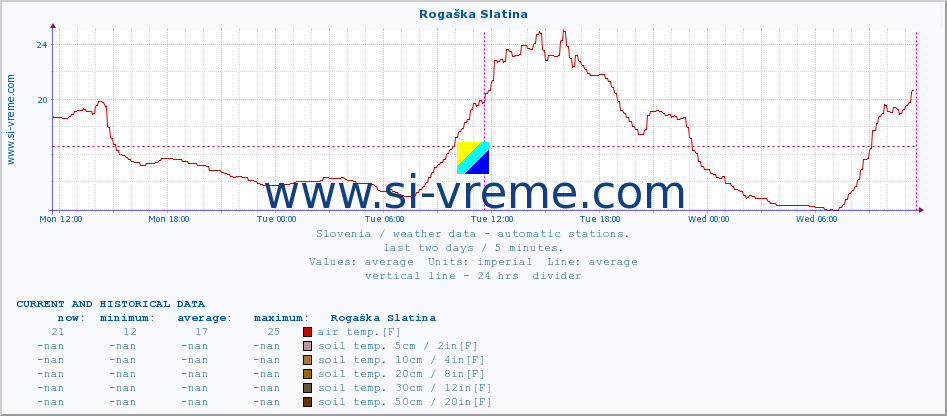  :: Rogaška Slatina :: air temp. | humi- dity | wind dir. | wind speed | wind gusts | air pressure | precipi- tation | sun strength | soil temp. 5cm / 2in | soil temp. 10cm / 4in | soil temp. 20cm / 8in | soil temp. 30cm / 12in | soil temp. 50cm / 20in :: last two days / 5 minutes.