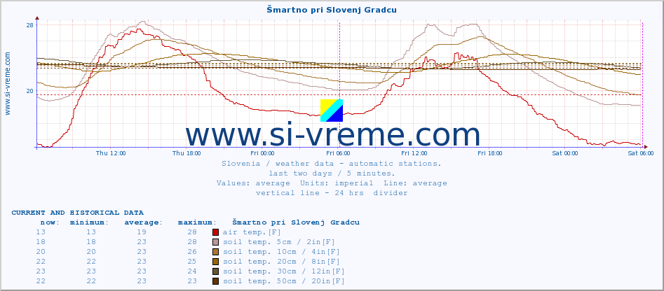  :: Šmartno pri Slovenj Gradcu :: air temp. | humi- dity | wind dir. | wind speed | wind gusts | air pressure | precipi- tation | sun strength | soil temp. 5cm / 2in | soil temp. 10cm / 4in | soil temp. 20cm / 8in | soil temp. 30cm / 12in | soil temp. 50cm / 20in :: last two days / 5 minutes.