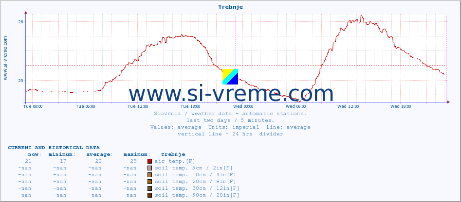  :: Trebnje :: air temp. | humi- dity | wind dir. | wind speed | wind gusts | air pressure | precipi- tation | sun strength | soil temp. 5cm / 2in | soil temp. 10cm / 4in | soil temp. 20cm / 8in | soil temp. 30cm / 12in | soil temp. 50cm / 20in :: last two days / 5 minutes.