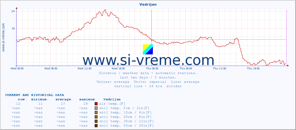  :: Vedrijan :: air temp. | humi- dity | wind dir. | wind speed | wind gusts | air pressure | precipi- tation | sun strength | soil temp. 5cm / 2in | soil temp. 10cm / 4in | soil temp. 20cm / 8in | soil temp. 30cm / 12in | soil temp. 50cm / 20in :: last two days / 5 minutes.