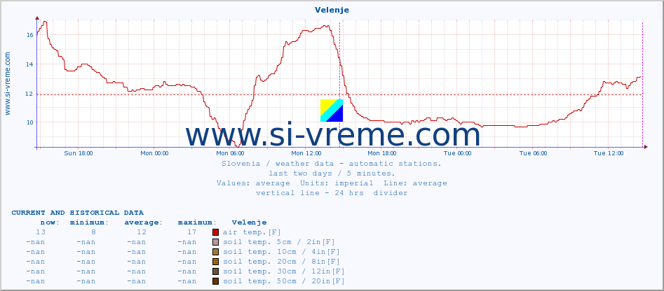  :: Velenje :: air temp. | humi- dity | wind dir. | wind speed | wind gusts | air pressure | precipi- tation | sun strength | soil temp. 5cm / 2in | soil temp. 10cm / 4in | soil temp. 20cm / 8in | soil temp. 30cm / 12in | soil temp. 50cm / 20in :: last two days / 5 minutes.