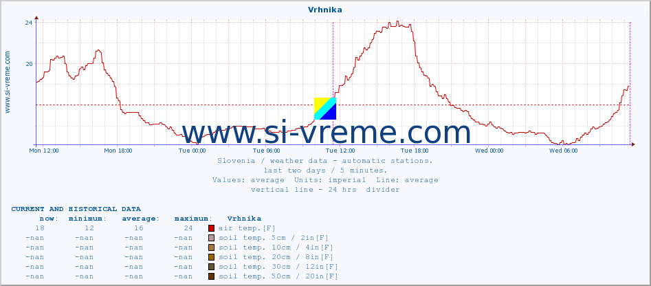  :: Vrhnika :: air temp. | humi- dity | wind dir. | wind speed | wind gusts | air pressure | precipi- tation | sun strength | soil temp. 5cm / 2in | soil temp. 10cm / 4in | soil temp. 20cm / 8in | soil temp. 30cm / 12in | soil temp. 50cm / 20in :: last two days / 5 minutes.