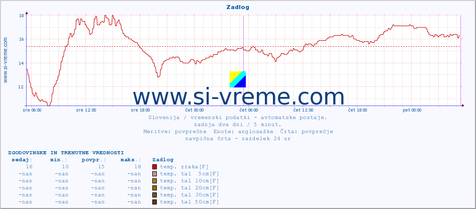 POVPREČJE :: Zadlog :: temp. zraka | vlaga | smer vetra | hitrost vetra | sunki vetra | tlak | padavine | sonce | temp. tal  5cm | temp. tal 10cm | temp. tal 20cm | temp. tal 30cm | temp. tal 50cm :: zadnja dva dni / 5 minut.