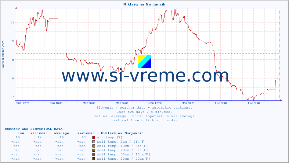 :: Miklavž na Gorjancih :: air temp. | humi- dity | wind dir. | wind speed | wind gusts | air pressure | precipi- tation | sun strength | soil temp. 5cm / 2in | soil temp. 10cm / 4in | soil temp. 20cm / 8in | soil temp. 30cm / 12in | soil temp. 50cm / 20in :: last two days / 5 minutes.