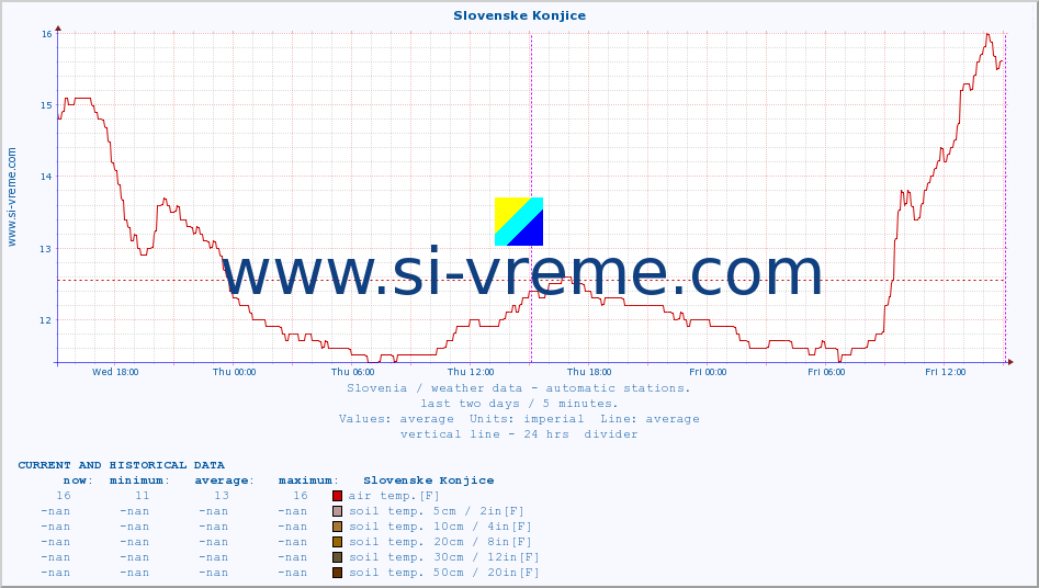  :: Slovenske Konjice :: air temp. | humi- dity | wind dir. | wind speed | wind gusts | air pressure | precipi- tation | sun strength | soil temp. 5cm / 2in | soil temp. 10cm / 4in | soil temp. 20cm / 8in | soil temp. 30cm / 12in | soil temp. 50cm / 20in :: last two days / 5 minutes.