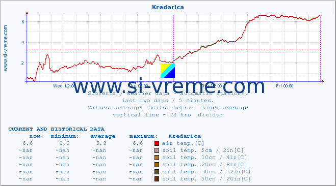  :: Kredarica :: air temp. | humi- dity | wind dir. | wind speed | wind gusts | air pressure | precipi- tation | sun strength | soil temp. 5cm / 2in | soil temp. 10cm / 4in | soil temp. 20cm / 8in | soil temp. 30cm / 12in | soil temp. 50cm / 20in :: last two days / 5 minutes.