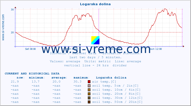  :: Logarska dolina :: air temp. | humi- dity | wind dir. | wind speed | wind gusts | air pressure | precipi- tation | sun strength | soil temp. 5cm / 2in | soil temp. 10cm / 4in | soil temp. 20cm / 8in | soil temp. 30cm / 12in | soil temp. 50cm / 20in :: last two days / 5 minutes.