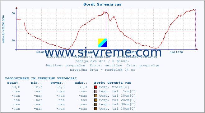 POVPREČJE :: Boršt Gorenja vas :: temp. zraka | vlaga | smer vetra | hitrost vetra | sunki vetra | tlak | padavine | sonce | temp. tal  5cm | temp. tal 10cm | temp. tal 20cm | temp. tal 30cm | temp. tal 50cm :: zadnja dva dni / 5 minut.