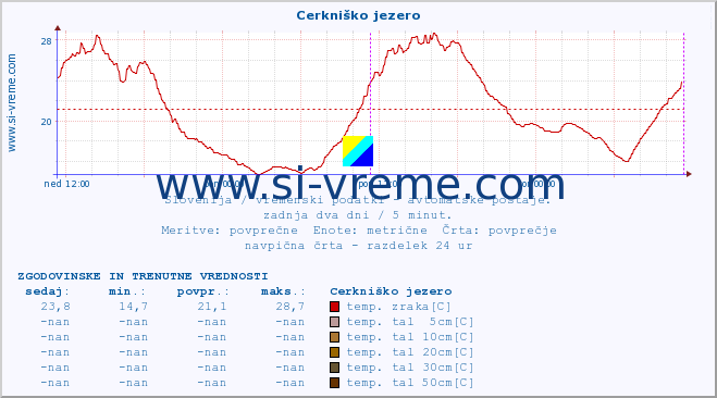 POVPREČJE :: Cerkniško jezero :: temp. zraka | vlaga | smer vetra | hitrost vetra | sunki vetra | tlak | padavine | sonce | temp. tal  5cm | temp. tal 10cm | temp. tal 20cm | temp. tal 30cm | temp. tal 50cm :: zadnja dva dni / 5 minut.