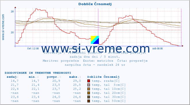 POVPREČJE :: Dobliče Črnomelj :: temp. zraka | vlaga | smer vetra | hitrost vetra | sunki vetra | tlak | padavine | sonce | temp. tal  5cm | temp. tal 10cm | temp. tal 20cm | temp. tal 30cm | temp. tal 50cm :: zadnja dva dni / 5 minut.