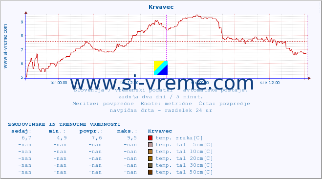 POVPREČJE :: Krvavec :: temp. zraka | vlaga | smer vetra | hitrost vetra | sunki vetra | tlak | padavine | sonce | temp. tal  5cm | temp. tal 10cm | temp. tal 20cm | temp. tal 30cm | temp. tal 50cm :: zadnja dva dni / 5 minut.