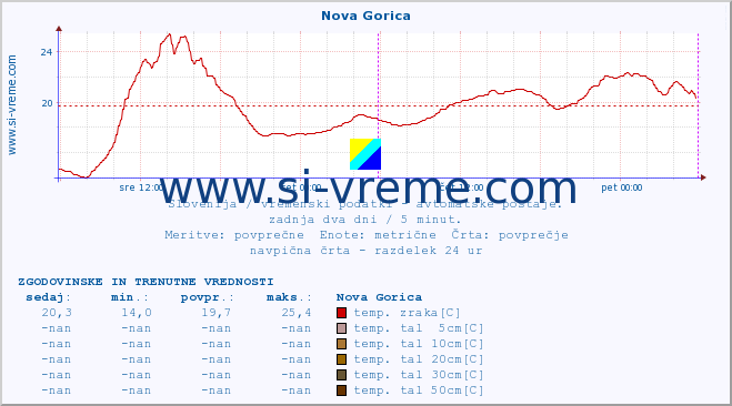 POVPREČJE :: Nova Gorica :: temp. zraka | vlaga | smer vetra | hitrost vetra | sunki vetra | tlak | padavine | sonce | temp. tal  5cm | temp. tal 10cm | temp. tal 20cm | temp. tal 30cm | temp. tal 50cm :: zadnja dva dni / 5 minut.