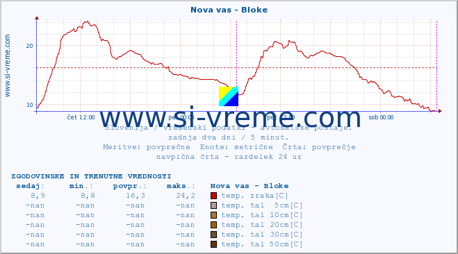 POVPREČJE :: Nova vas - Bloke :: temp. zraka | vlaga | smer vetra | hitrost vetra | sunki vetra | tlak | padavine | sonce | temp. tal  5cm | temp. tal 10cm | temp. tal 20cm | temp. tal 30cm | temp. tal 50cm :: zadnja dva dni / 5 minut.