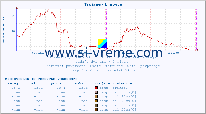 POVPREČJE :: Trojane - Limovce :: temp. zraka | vlaga | smer vetra | hitrost vetra | sunki vetra | tlak | padavine | sonce | temp. tal  5cm | temp. tal 10cm | temp. tal 20cm | temp. tal 30cm | temp. tal 50cm :: zadnja dva dni / 5 minut.