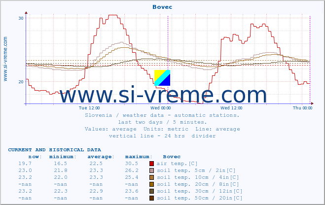  :: Bovec :: air temp. | humi- dity | wind dir. | wind speed | wind gusts | air pressure | precipi- tation | sun strength | soil temp. 5cm / 2in | soil temp. 10cm / 4in | soil temp. 20cm / 8in | soil temp. 30cm / 12in | soil temp. 50cm / 20in :: last two days / 5 minutes.