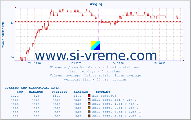  :: Breginj :: air temp. | humi- dity | wind dir. | wind speed | wind gusts | air pressure | precipi- tation | sun strength | soil temp. 5cm / 2in | soil temp. 10cm / 4in | soil temp. 20cm / 8in | soil temp. 30cm / 12in | soil temp. 50cm / 20in :: last two days / 5 minutes.