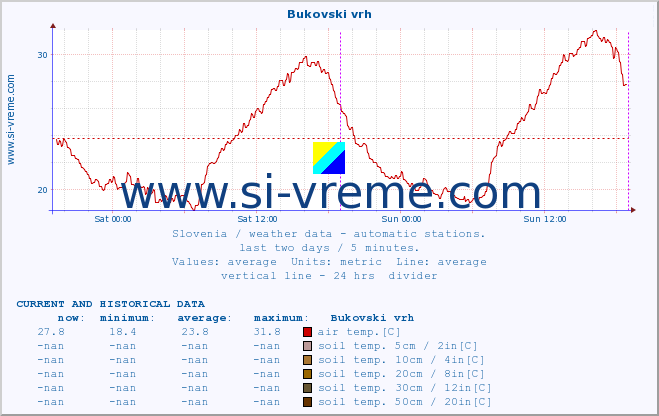  :: Bukovski vrh :: air temp. | humi- dity | wind dir. | wind speed | wind gusts | air pressure | precipi- tation | sun strength | soil temp. 5cm / 2in | soil temp. 10cm / 4in | soil temp. 20cm / 8in | soil temp. 30cm / 12in | soil temp. 50cm / 20in :: last two days / 5 minutes.