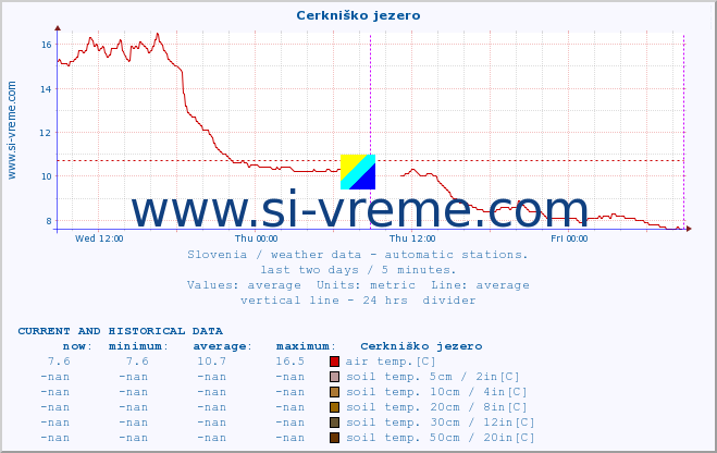  :: Cerkniško jezero :: air temp. | humi- dity | wind dir. | wind speed | wind gusts | air pressure | precipi- tation | sun strength | soil temp. 5cm / 2in | soil temp. 10cm / 4in | soil temp. 20cm / 8in | soil temp. 30cm / 12in | soil temp. 50cm / 20in :: last two days / 5 minutes.