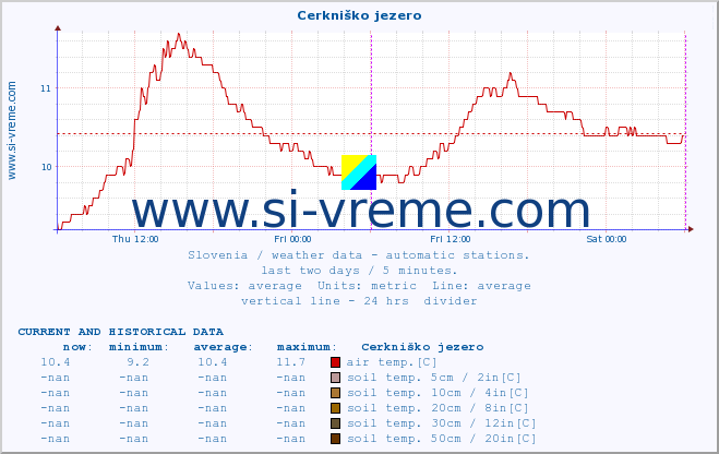  :: Cerkniško jezero :: air temp. | humi- dity | wind dir. | wind speed | wind gusts | air pressure | precipi- tation | sun strength | soil temp. 5cm / 2in | soil temp. 10cm / 4in | soil temp. 20cm / 8in | soil temp. 30cm / 12in | soil temp. 50cm / 20in :: last two days / 5 minutes.