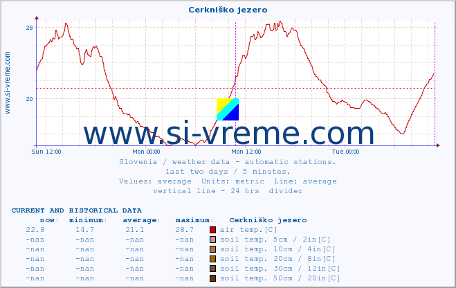  :: Cerkniško jezero :: air temp. | humi- dity | wind dir. | wind speed | wind gusts | air pressure | precipi- tation | sun strength | soil temp. 5cm / 2in | soil temp. 10cm / 4in | soil temp. 20cm / 8in | soil temp. 30cm / 12in | soil temp. 50cm / 20in :: last two days / 5 minutes.