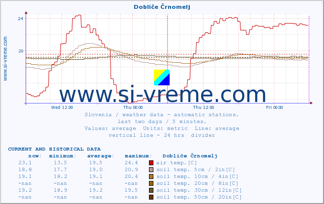  :: Dobliče Črnomelj :: air temp. | humi- dity | wind dir. | wind speed | wind gusts | air pressure | precipi- tation | sun strength | soil temp. 5cm / 2in | soil temp. 10cm / 4in | soil temp. 20cm / 8in | soil temp. 30cm / 12in | soil temp. 50cm / 20in :: last two days / 5 minutes.