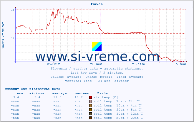  :: Davča :: air temp. | humi- dity | wind dir. | wind speed | wind gusts | air pressure | precipi- tation | sun strength | soil temp. 5cm / 2in | soil temp. 10cm / 4in | soil temp. 20cm / 8in | soil temp. 30cm / 12in | soil temp. 50cm / 20in :: last two days / 5 minutes.