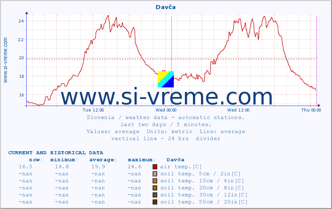  :: Davča :: air temp. | humi- dity | wind dir. | wind speed | wind gusts | air pressure | precipi- tation | sun strength | soil temp. 5cm / 2in | soil temp. 10cm / 4in | soil temp. 20cm / 8in | soil temp. 30cm / 12in | soil temp. 50cm / 20in :: last two days / 5 minutes.