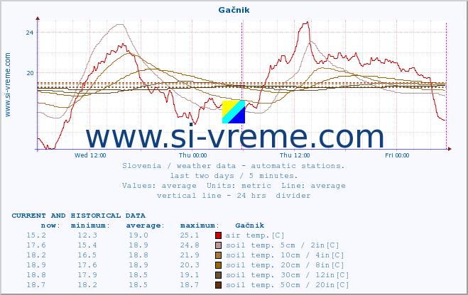  :: Gačnik :: air temp. | humi- dity | wind dir. | wind speed | wind gusts | air pressure | precipi- tation | sun strength | soil temp. 5cm / 2in | soil temp. 10cm / 4in | soil temp. 20cm / 8in | soil temp. 30cm / 12in | soil temp. 50cm / 20in :: last two days / 5 minutes.