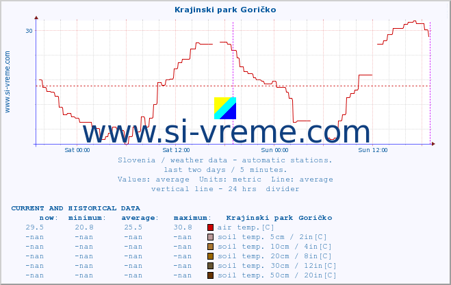  :: Krajinski park Goričko :: air temp. | humi- dity | wind dir. | wind speed | wind gusts | air pressure | precipi- tation | sun strength | soil temp. 5cm / 2in | soil temp. 10cm / 4in | soil temp. 20cm / 8in | soil temp. 30cm / 12in | soil temp. 50cm / 20in :: last two days / 5 minutes.