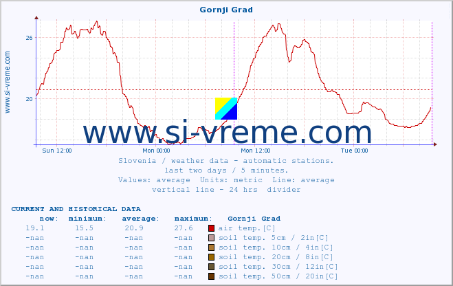  :: Gornji Grad :: air temp. | humi- dity | wind dir. | wind speed | wind gusts | air pressure | precipi- tation | sun strength | soil temp. 5cm / 2in | soil temp. 10cm / 4in | soil temp. 20cm / 8in | soil temp. 30cm / 12in | soil temp. 50cm / 20in :: last two days / 5 minutes.