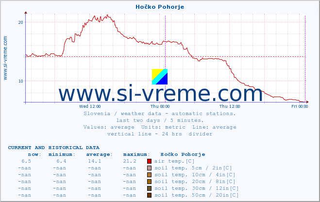  :: Hočko Pohorje :: air temp. | humi- dity | wind dir. | wind speed | wind gusts | air pressure | precipi- tation | sun strength | soil temp. 5cm / 2in | soil temp. 10cm / 4in | soil temp. 20cm / 8in | soil temp. 30cm / 12in | soil temp. 50cm / 20in :: last two days / 5 minutes.