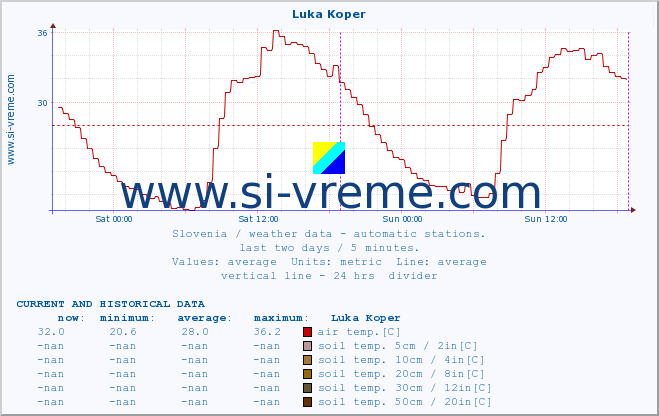  :: Luka Koper :: air temp. | humi- dity | wind dir. | wind speed | wind gusts | air pressure | precipi- tation | sun strength | soil temp. 5cm / 2in | soil temp. 10cm / 4in | soil temp. 20cm / 8in | soil temp. 30cm / 12in | soil temp. 50cm / 20in :: last two days / 5 minutes.