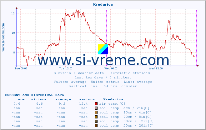 :: Kredarica :: air temp. | humi- dity | wind dir. | wind speed | wind gusts | air pressure | precipi- tation | sun strength | soil temp. 5cm / 2in | soil temp. 10cm / 4in | soil temp. 20cm / 8in | soil temp. 30cm / 12in | soil temp. 50cm / 20in :: last two days / 5 minutes.