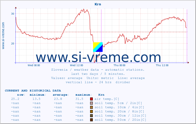  :: Krn :: air temp. | humi- dity | wind dir. | wind speed | wind gusts | air pressure | precipi- tation | sun strength | soil temp. 5cm / 2in | soil temp. 10cm / 4in | soil temp. 20cm / 8in | soil temp. 30cm / 12in | soil temp. 50cm / 20in :: last two days / 5 minutes.