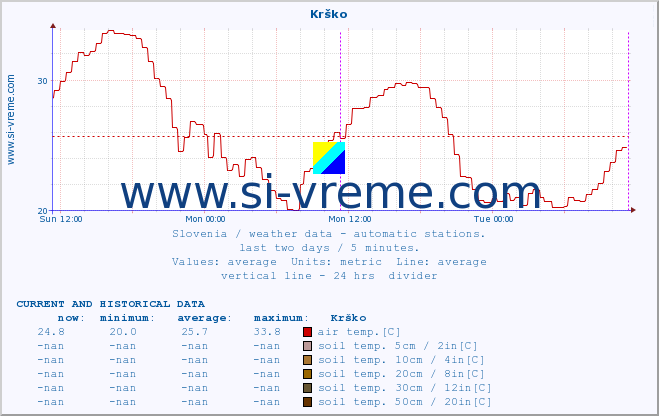  :: Krško :: air temp. | humi- dity | wind dir. | wind speed | wind gusts | air pressure | precipi- tation | sun strength | soil temp. 5cm / 2in | soil temp. 10cm / 4in | soil temp. 20cm / 8in | soil temp. 30cm / 12in | soil temp. 50cm / 20in :: last two days / 5 minutes.