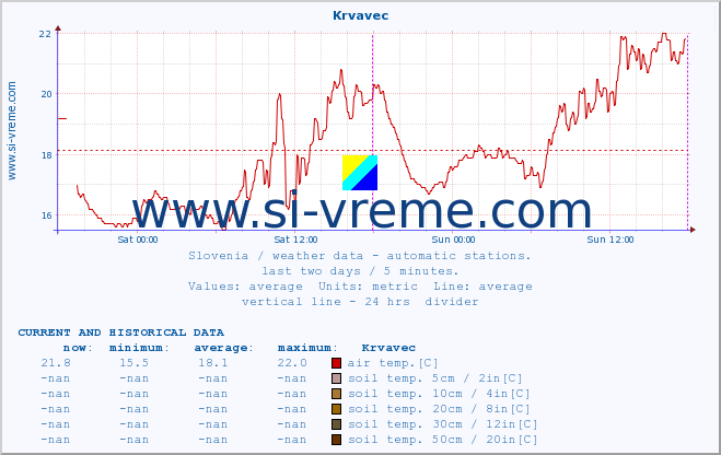  :: Krvavec :: air temp. | humi- dity | wind dir. | wind speed | wind gusts | air pressure | precipi- tation | sun strength | soil temp. 5cm / 2in | soil temp. 10cm / 4in | soil temp. 20cm / 8in | soil temp. 30cm / 12in | soil temp. 50cm / 20in :: last two days / 5 minutes.