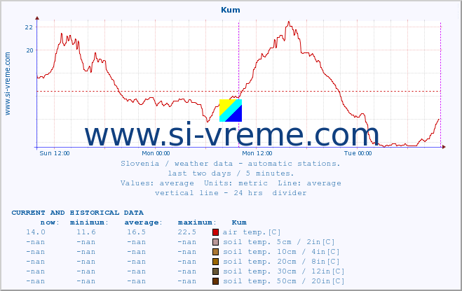  :: Kum :: air temp. | humi- dity | wind dir. | wind speed | wind gusts | air pressure | precipi- tation | sun strength | soil temp. 5cm / 2in | soil temp. 10cm / 4in | soil temp. 20cm / 8in | soil temp. 30cm / 12in | soil temp. 50cm / 20in :: last two days / 5 minutes.