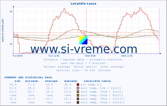  :: Letališče Lesce :: air temp. | humi- dity | wind dir. | wind speed | wind gusts | air pressure | precipi- tation | sun strength | soil temp. 5cm / 2in | soil temp. 10cm / 4in | soil temp. 20cm / 8in | soil temp. 30cm / 12in | soil temp. 50cm / 20in :: last two days / 5 minutes.