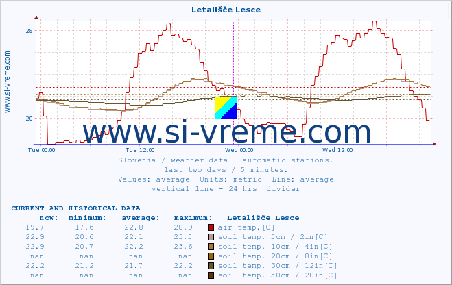  :: Letališče Lesce :: air temp. | humi- dity | wind dir. | wind speed | wind gusts | air pressure | precipi- tation | sun strength | soil temp. 5cm / 2in | soil temp. 10cm / 4in | soil temp. 20cm / 8in | soil temp. 30cm / 12in | soil temp. 50cm / 20in :: last two days / 5 minutes.