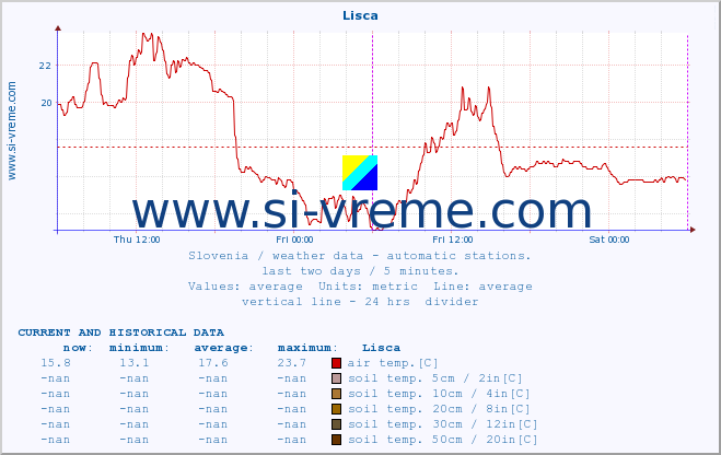  :: Lisca :: air temp. | humi- dity | wind dir. | wind speed | wind gusts | air pressure | precipi- tation | sun strength | soil temp. 5cm / 2in | soil temp. 10cm / 4in | soil temp. 20cm / 8in | soil temp. 30cm / 12in | soil temp. 50cm / 20in :: last two days / 5 minutes.