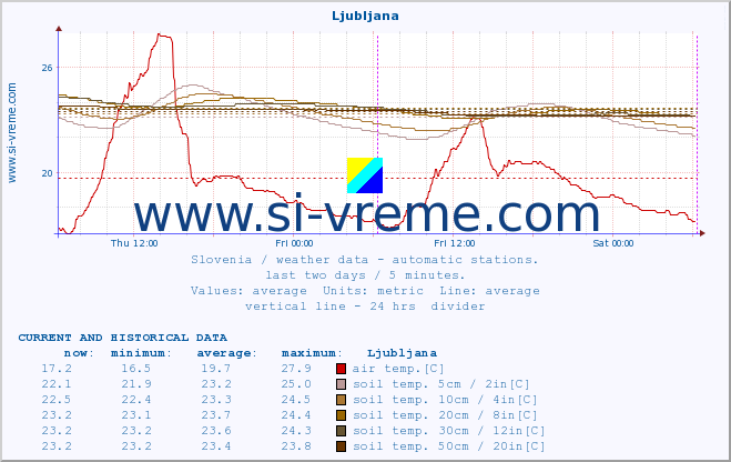  :: Ljubljana :: air temp. | humi- dity | wind dir. | wind speed | wind gusts | air pressure | precipi- tation | sun strength | soil temp. 5cm / 2in | soil temp. 10cm / 4in | soil temp. 20cm / 8in | soil temp. 30cm / 12in | soil temp. 50cm / 20in :: last two days / 5 minutes.