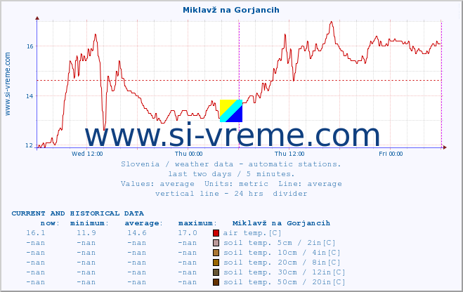  :: Miklavž na Gorjancih :: air temp. | humi- dity | wind dir. | wind speed | wind gusts | air pressure | precipi- tation | sun strength | soil temp. 5cm / 2in | soil temp. 10cm / 4in | soil temp. 20cm / 8in | soil temp. 30cm / 12in | soil temp. 50cm / 20in :: last two days / 5 minutes.