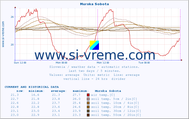  :: Murska Sobota :: air temp. | humi- dity | wind dir. | wind speed | wind gusts | air pressure | precipi- tation | sun strength | soil temp. 5cm / 2in | soil temp. 10cm / 4in | soil temp. 20cm / 8in | soil temp. 30cm / 12in | soil temp. 50cm / 20in :: last two days / 5 minutes.