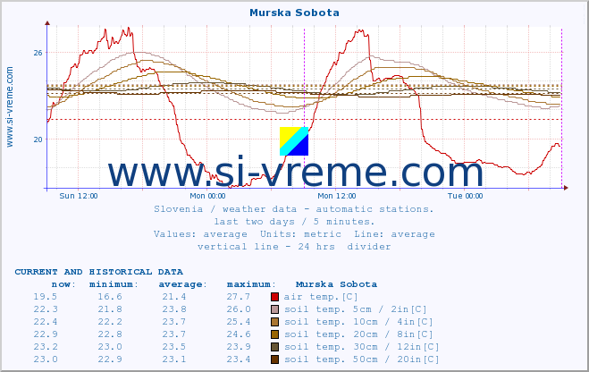  :: Murska Sobota :: air temp. | humi- dity | wind dir. | wind speed | wind gusts | air pressure | precipi- tation | sun strength | soil temp. 5cm / 2in | soil temp. 10cm / 4in | soil temp. 20cm / 8in | soil temp. 30cm / 12in | soil temp. 50cm / 20in :: last two days / 5 minutes.